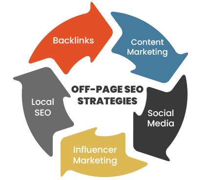 SEO strategies cycle