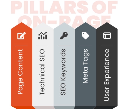 pillars of on page